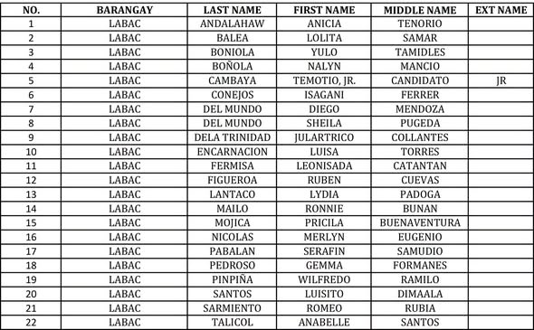 Listahan ng mga benepisyaryo ng National Social Pension sa Barangay Labac, 22 pangalan