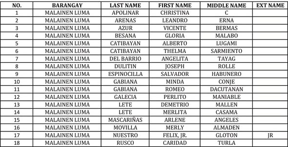 Listahan ng mga benepisyaryo mula sa Malainen Luma, may 18 pangalan para sa National Social Pension payout